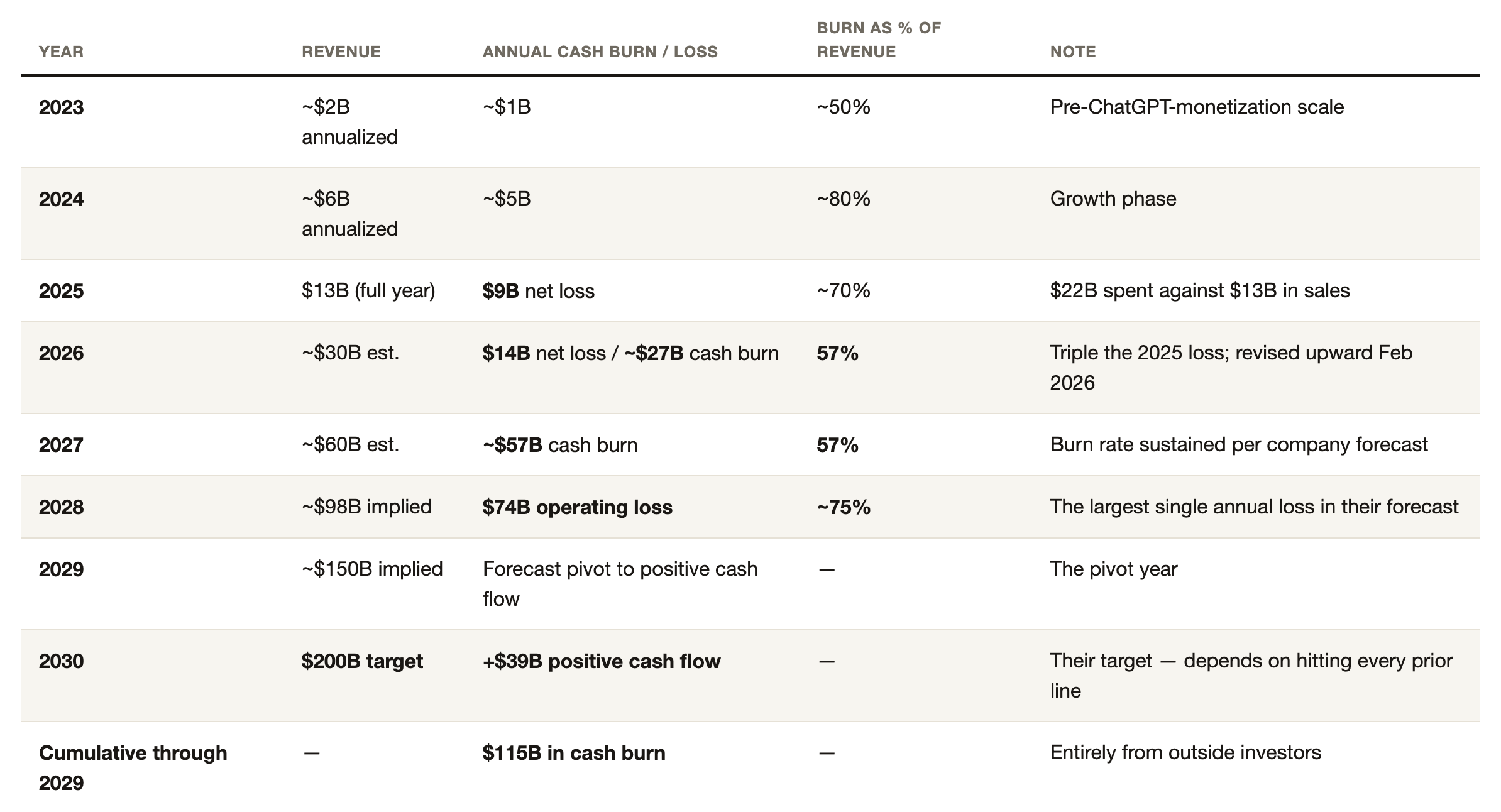 OpenAI's own forecast. Losses keep pace with revenue through 2028 and cumulative cash burn hits $115 billion — all of it outside investors' money — before a 2030 "turn to profit" that assumes every line above it lands. <em>Source: note 30.</em>