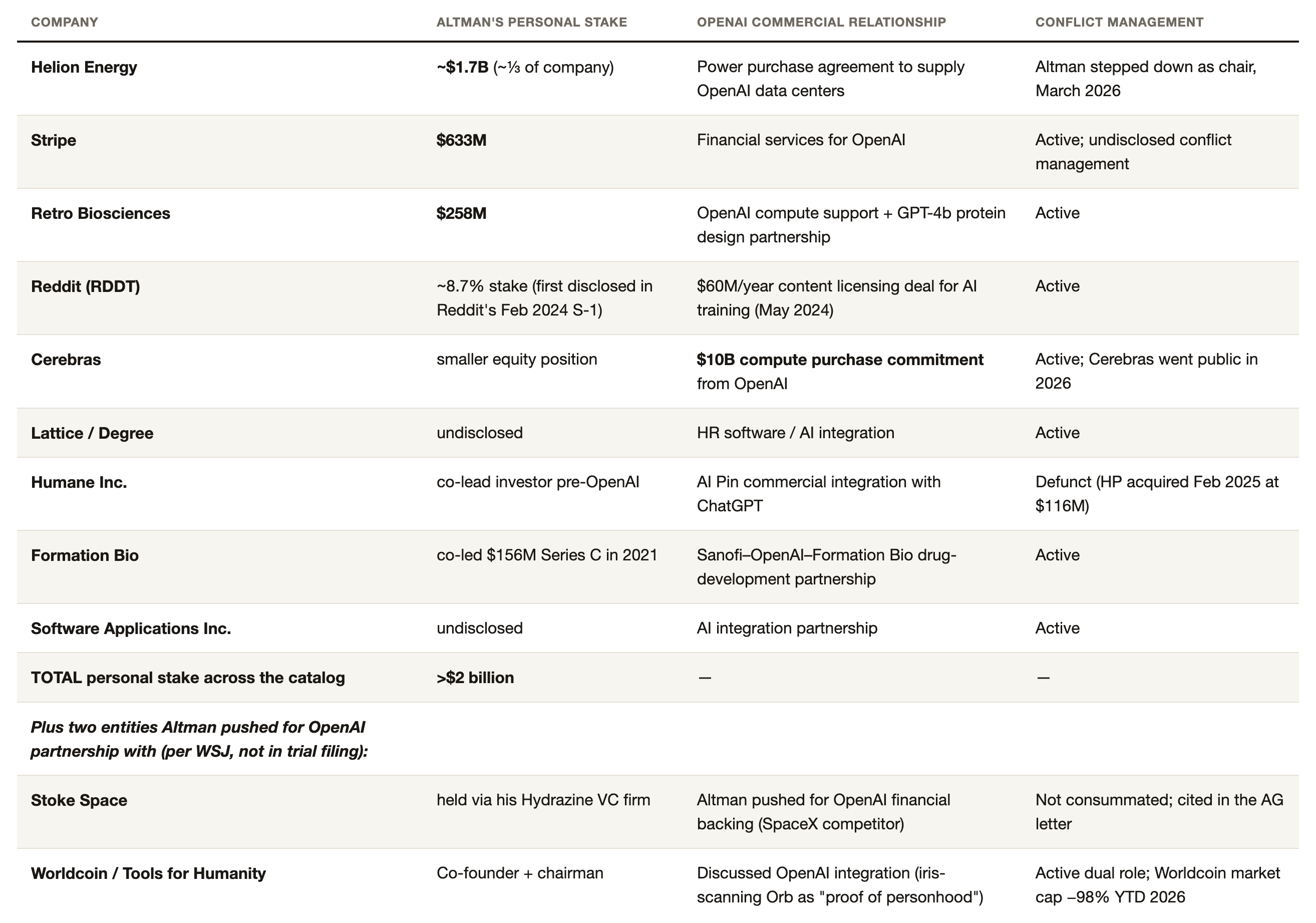 Over $2 billion of Sam Altman's personal money sits in companies OpenAI then does business with — exactly the kind of conflict a pre-IPO disclosure exists to surface. <em>Source: note 32.</em>